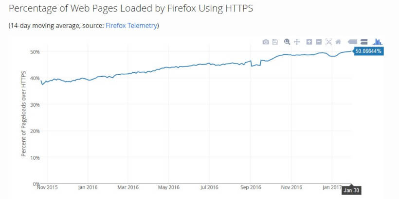 Percentage of Sites Loaded over HTTPS - Develop Locally with HTTPS, Self Signed Certificates and ASP.NET Core